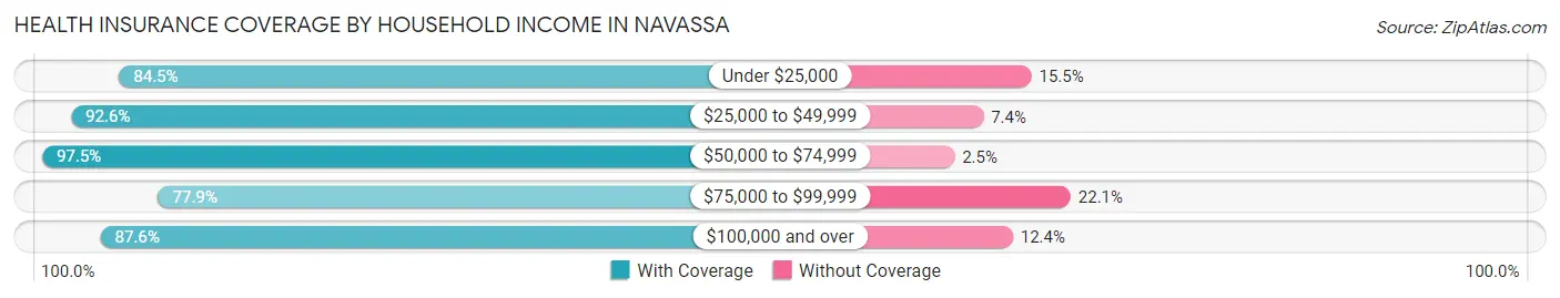 Health Insurance Coverage by Household Income in Navassa