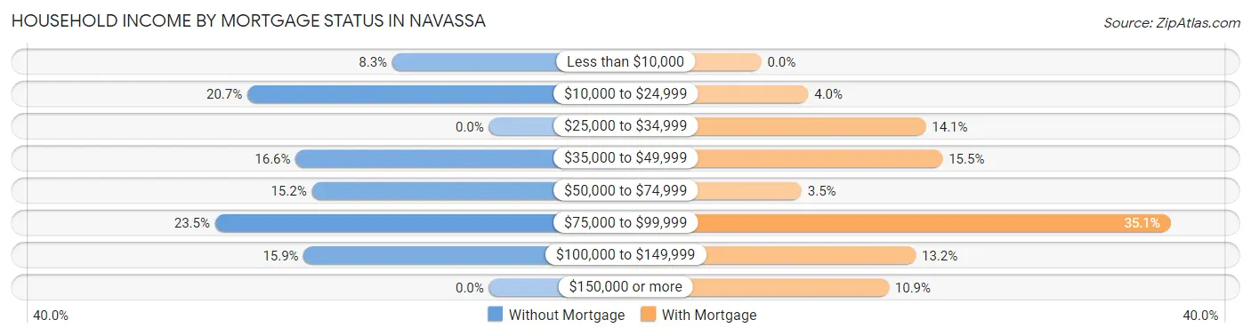 Household Income by Mortgage Status in Navassa