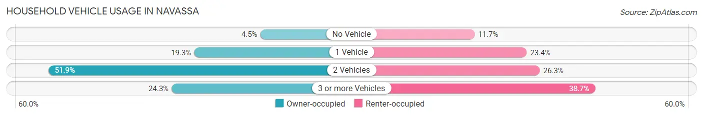 Household Vehicle Usage in Navassa