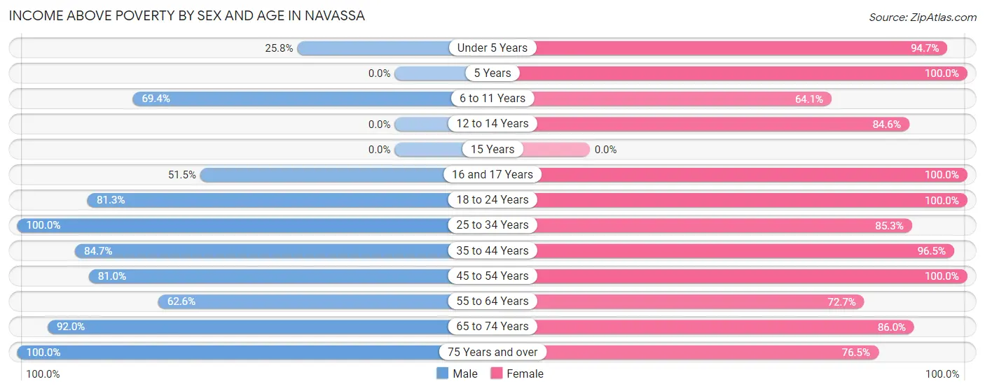 Income Above Poverty by Sex and Age in Navassa