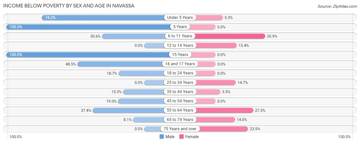 Income Below Poverty by Sex and Age in Navassa