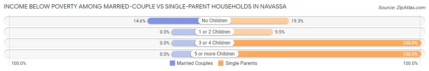 Income Below Poverty Among Married-Couple vs Single-Parent Households in Navassa