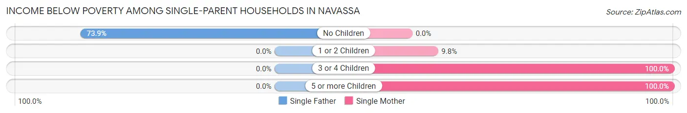 Income Below Poverty Among Single-Parent Households in Navassa