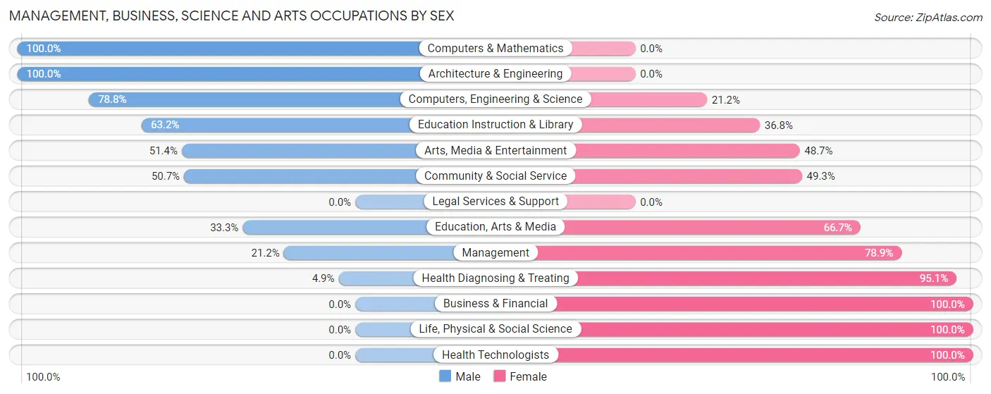 Management, Business, Science and Arts Occupations by Sex in Navassa