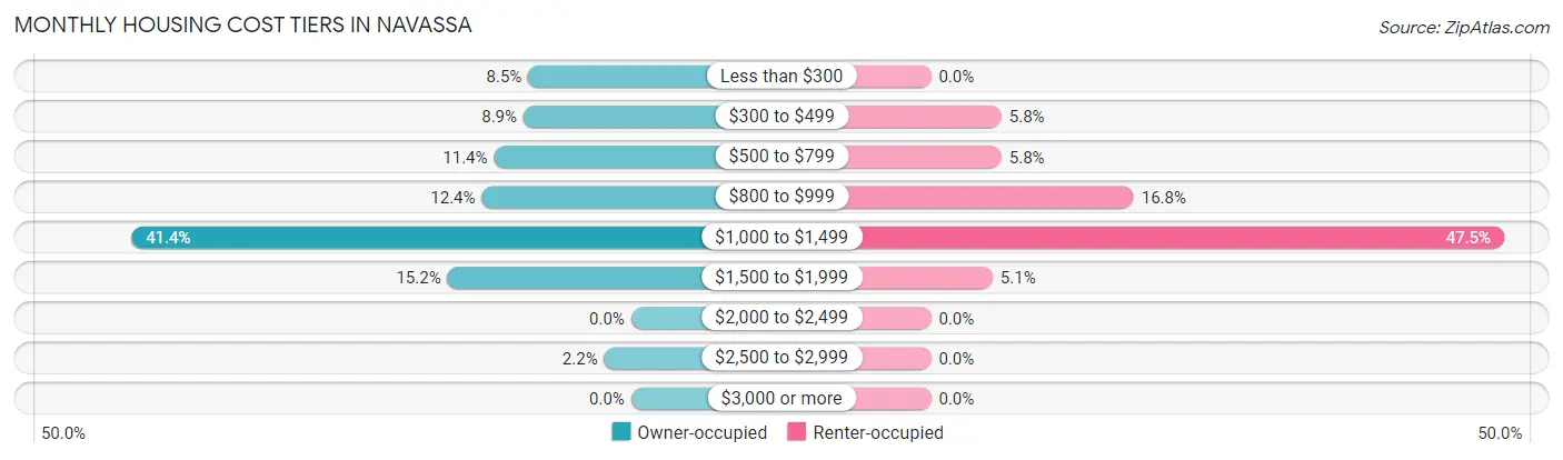 Monthly Housing Cost Tiers in Navassa