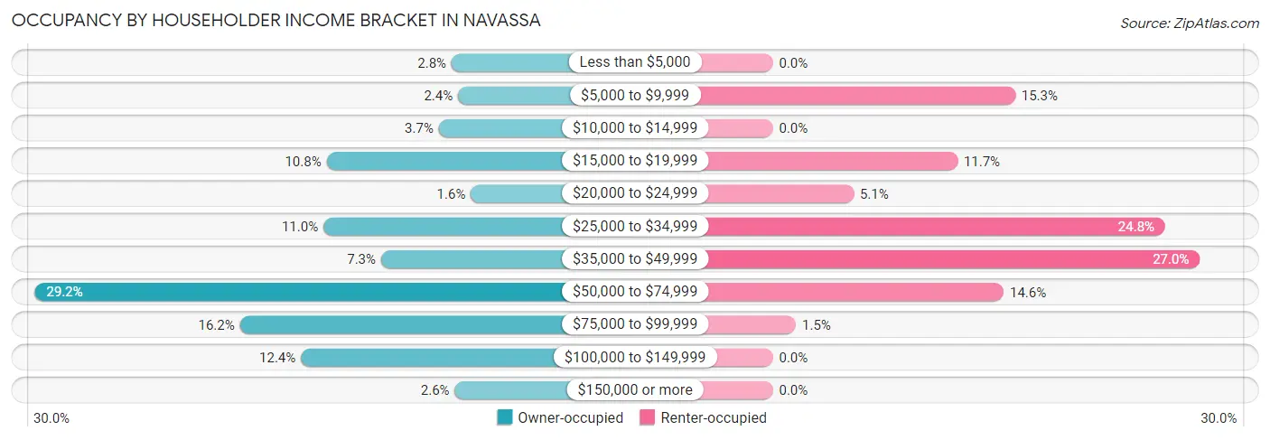 Occupancy by Householder Income Bracket in Navassa