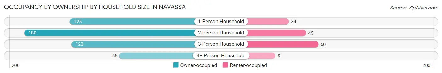 Occupancy by Ownership by Household Size in Navassa