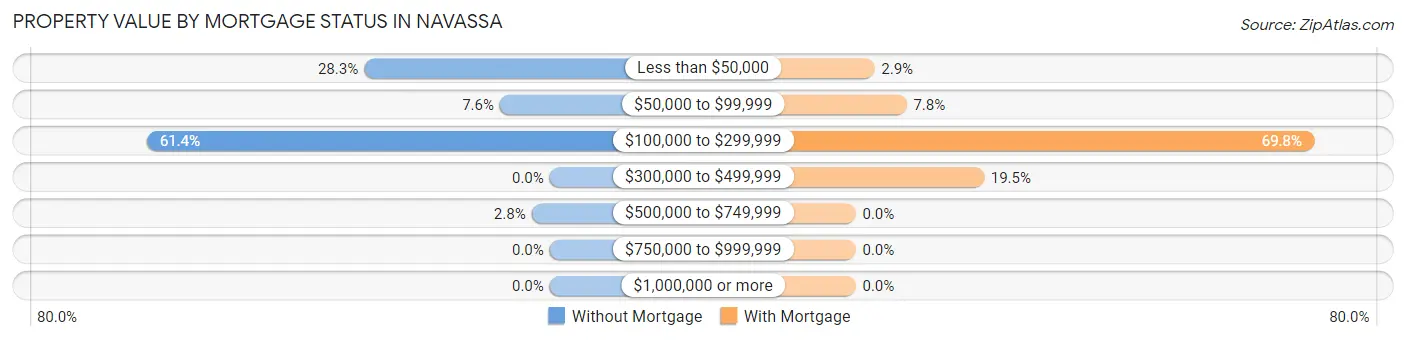 Property Value by Mortgage Status in Navassa