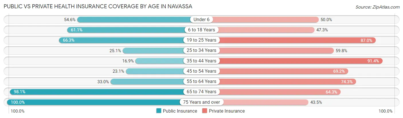 Public vs Private Health Insurance Coverage by Age in Navassa