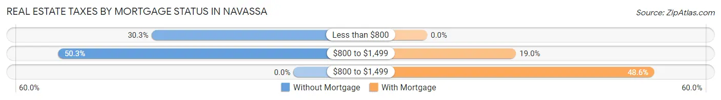 Real Estate Taxes by Mortgage Status in Navassa