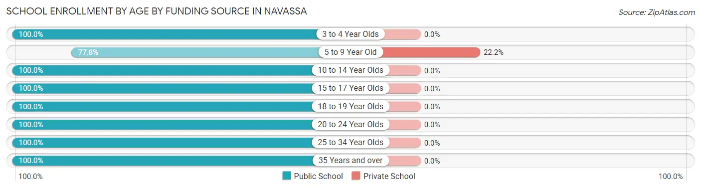 School Enrollment by Age by Funding Source in Navassa