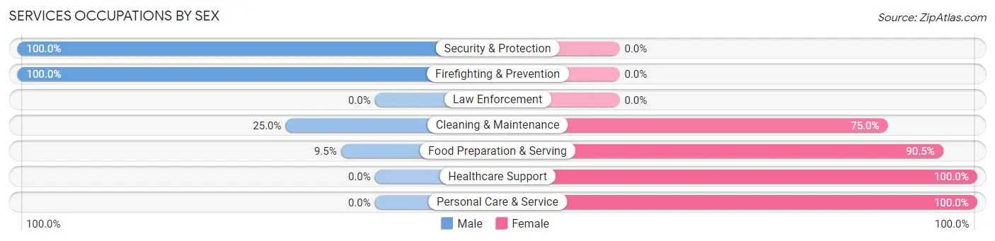 Services Occupations by Sex in Navassa