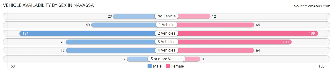 Vehicle Availability by Sex in Navassa