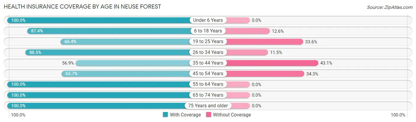 Health Insurance Coverage by Age in Neuse Forest