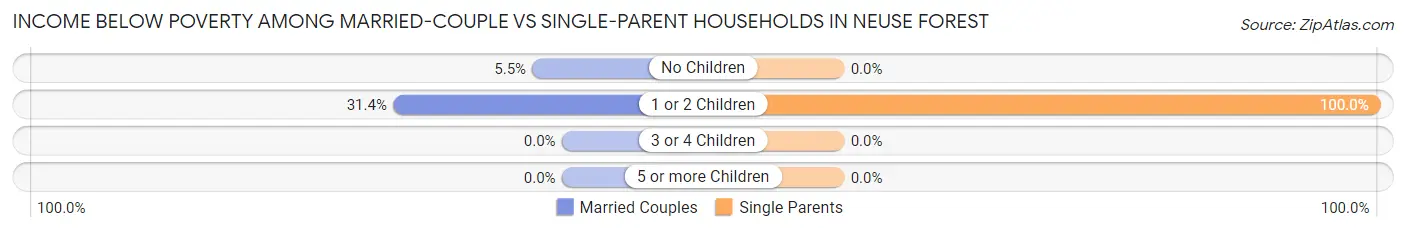 Income Below Poverty Among Married-Couple vs Single-Parent Households in Neuse Forest