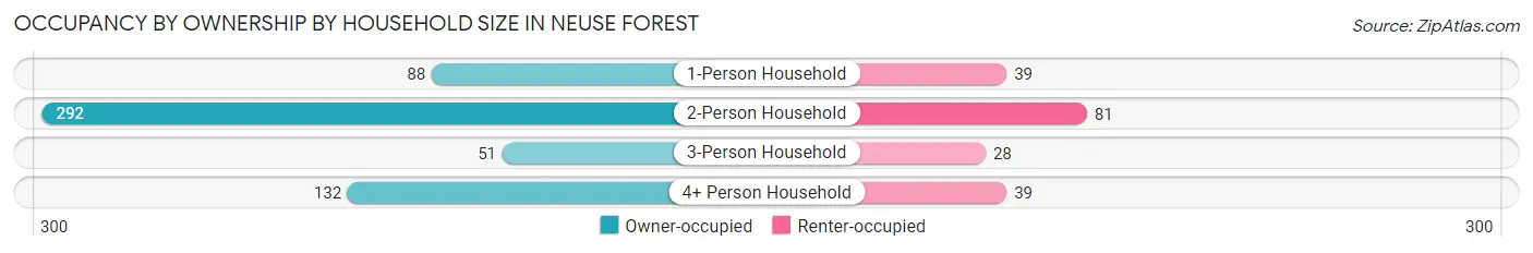 Occupancy by Ownership by Household Size in Neuse Forest