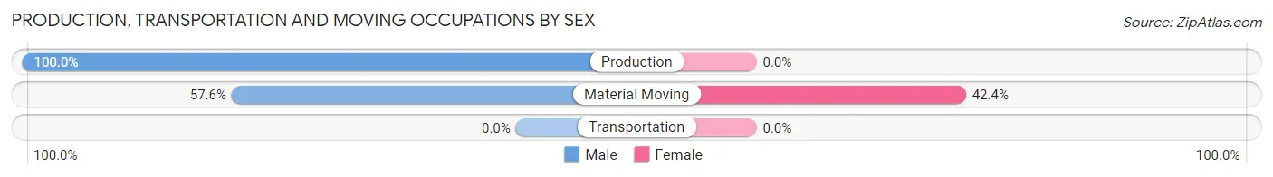 Production, Transportation and Moving Occupations by Sex in Neuse Forest