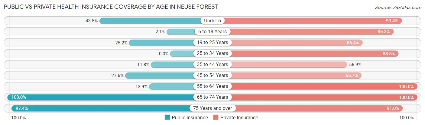 Public vs Private Health Insurance Coverage by Age in Neuse Forest