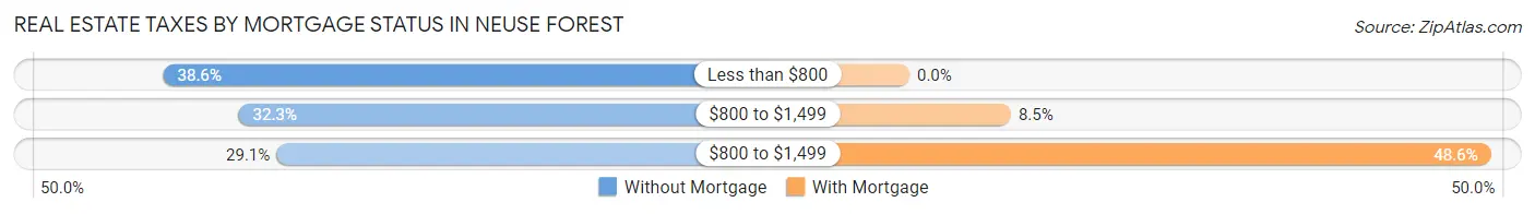 Real Estate Taxes by Mortgage Status in Neuse Forest