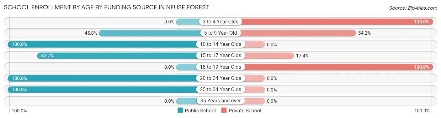 School Enrollment by Age by Funding Source in Neuse Forest