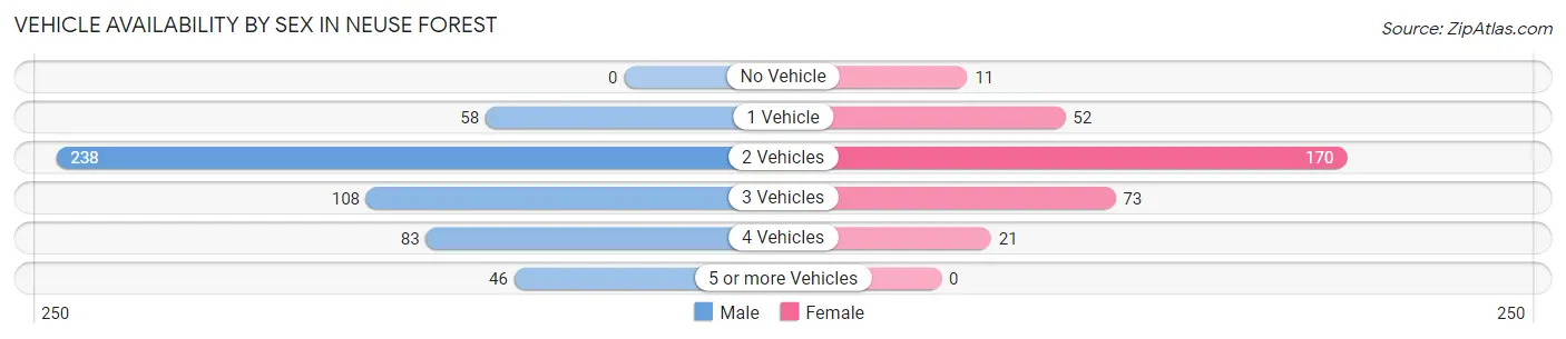 Vehicle Availability by Sex in Neuse Forest
