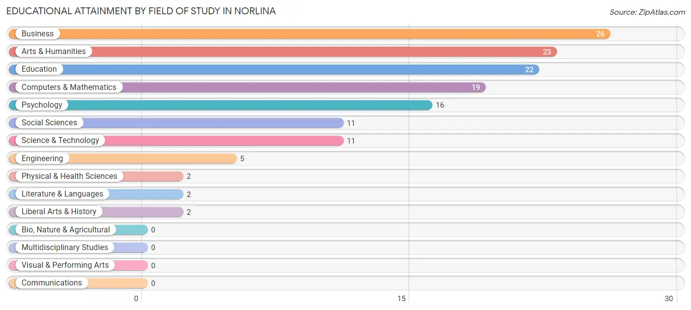 Educational Attainment by Field of Study in Norlina
