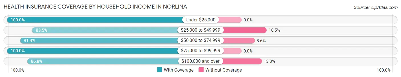 Health Insurance Coverage by Household Income in Norlina