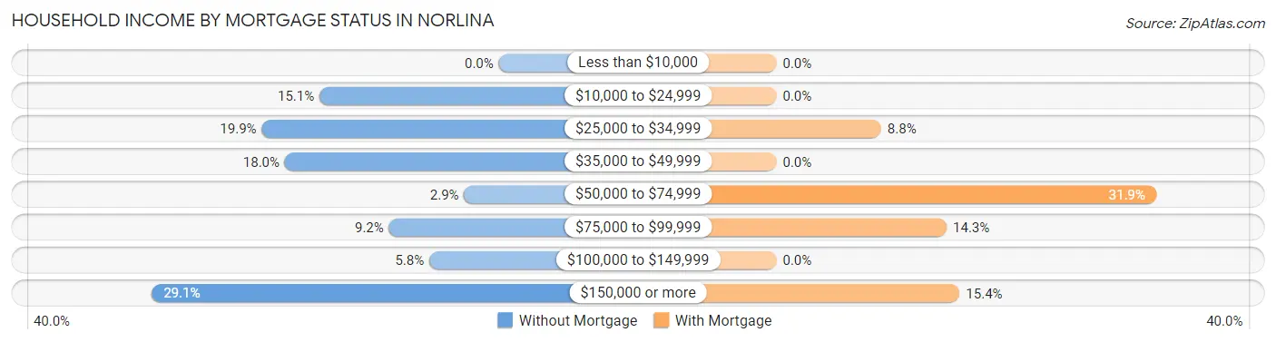 Household Income by Mortgage Status in Norlina