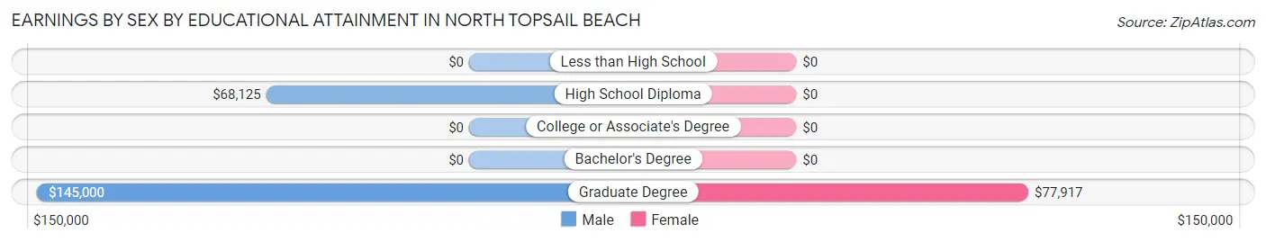 Earnings by Sex by Educational Attainment in North Topsail Beach