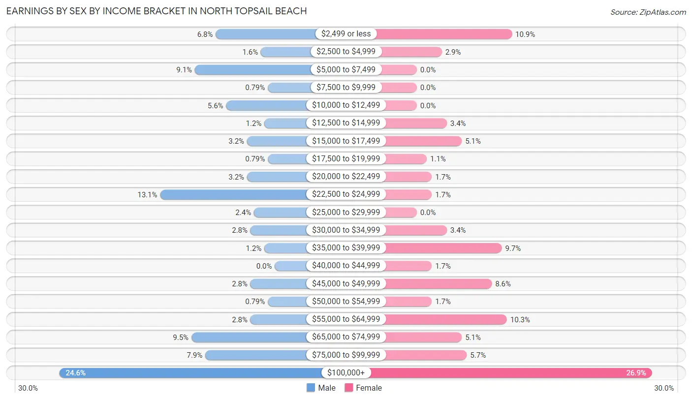 Earnings by Sex by Income Bracket in North Topsail Beach