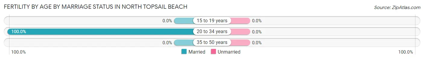Female Fertility by Age by Marriage Status in North Topsail Beach