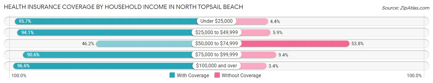 Health Insurance Coverage by Household Income in North Topsail Beach