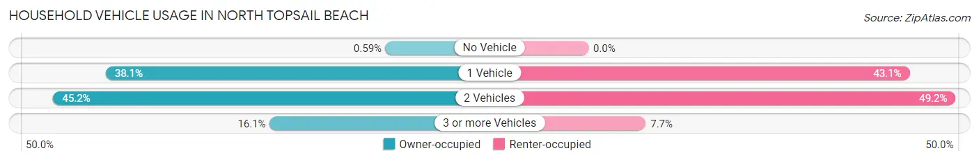 Household Vehicle Usage in North Topsail Beach