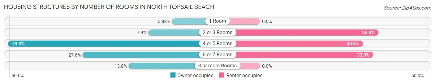 Housing Structures by Number of Rooms in North Topsail Beach