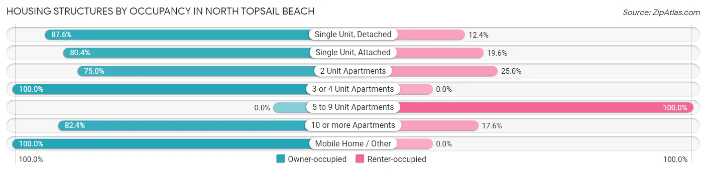 Housing Structures by Occupancy in North Topsail Beach