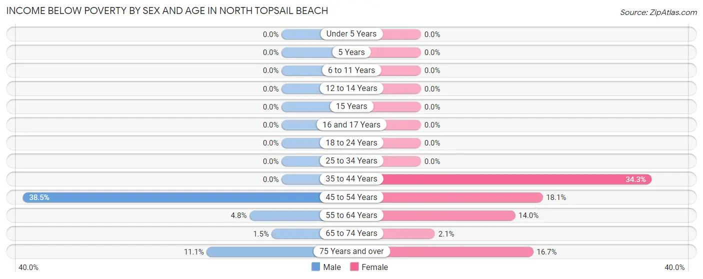 Income Below Poverty by Sex and Age in North Topsail Beach