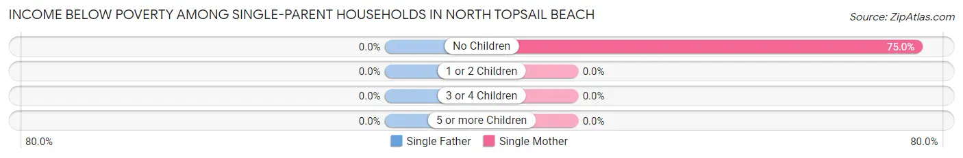 Income Below Poverty Among Single-Parent Households in North Topsail Beach