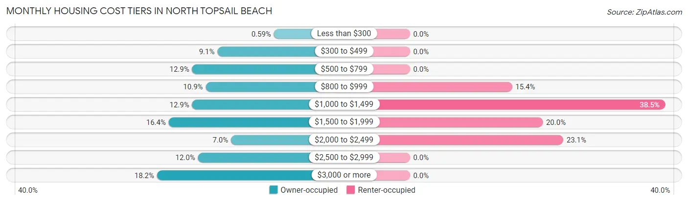 Monthly Housing Cost Tiers in North Topsail Beach