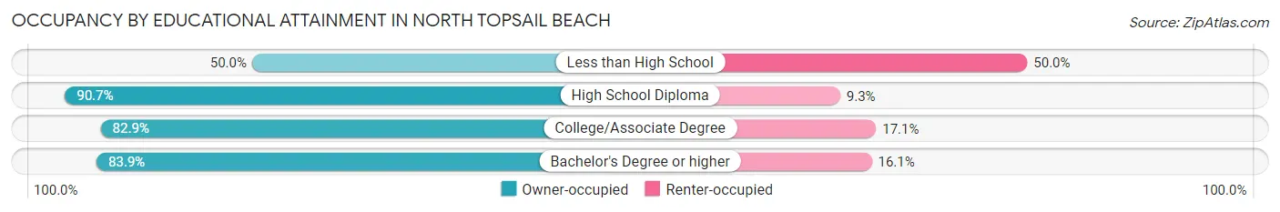 Occupancy by Educational Attainment in North Topsail Beach