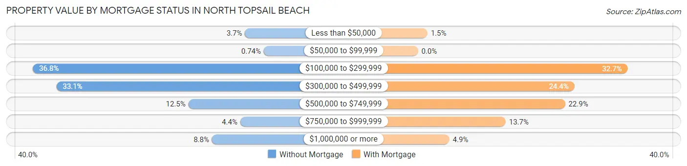 Property Value by Mortgage Status in North Topsail Beach