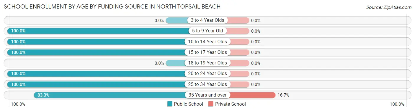School Enrollment by Age by Funding Source in North Topsail Beach
