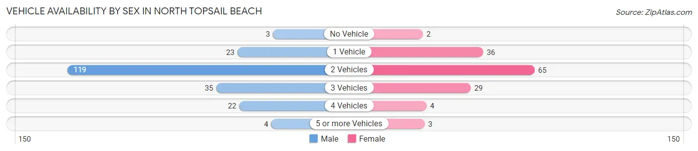 Vehicle Availability by Sex in North Topsail Beach
