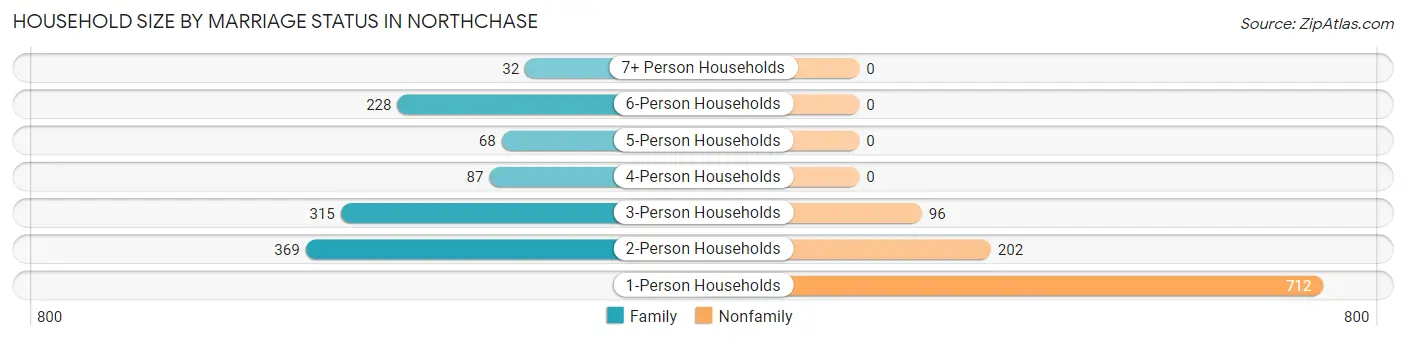Household Size by Marriage Status in Northchase