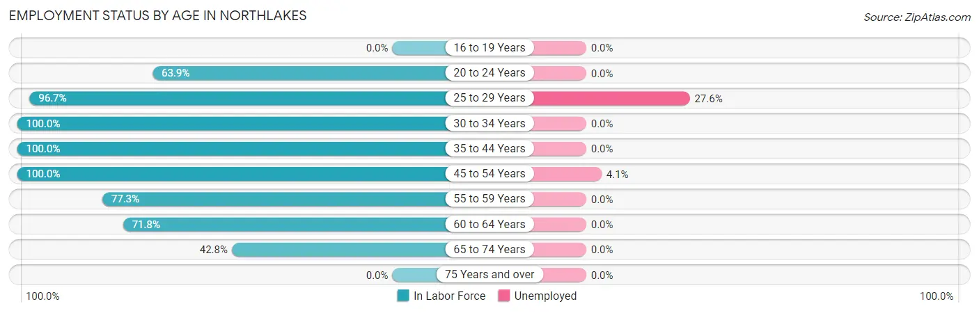 Employment Status by Age in Northlakes