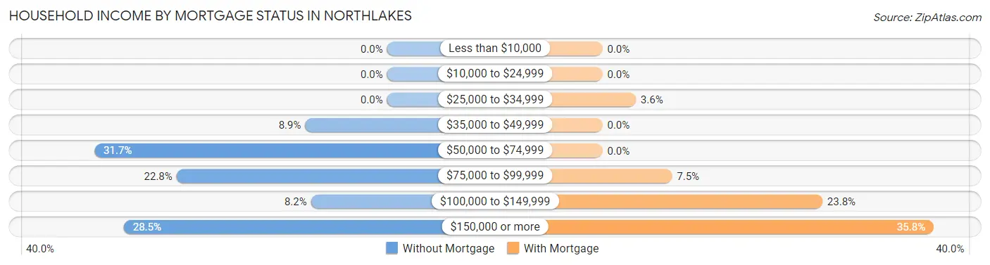 Household Income by Mortgage Status in Northlakes