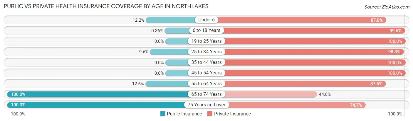 Public vs Private Health Insurance Coverage by Age in Northlakes