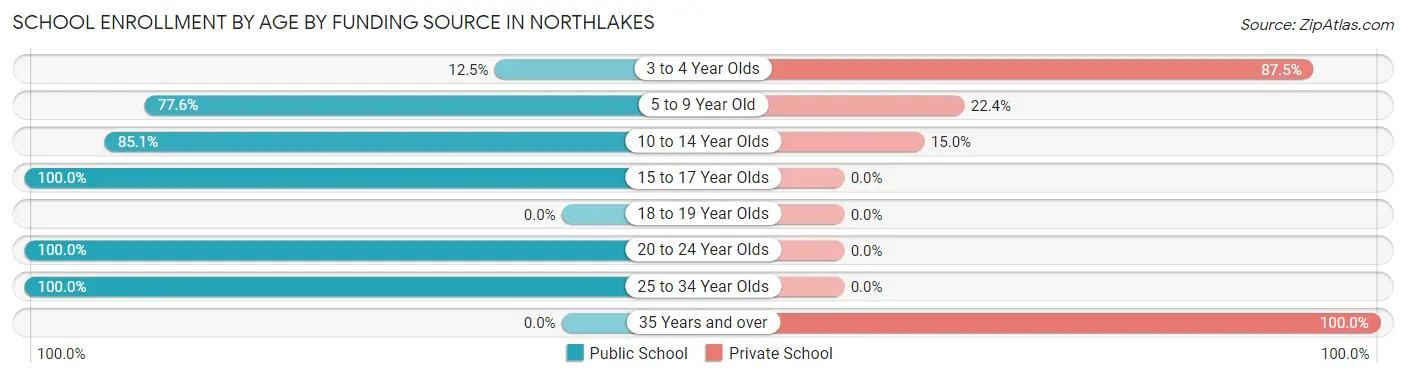 School Enrollment by Age by Funding Source in Northlakes