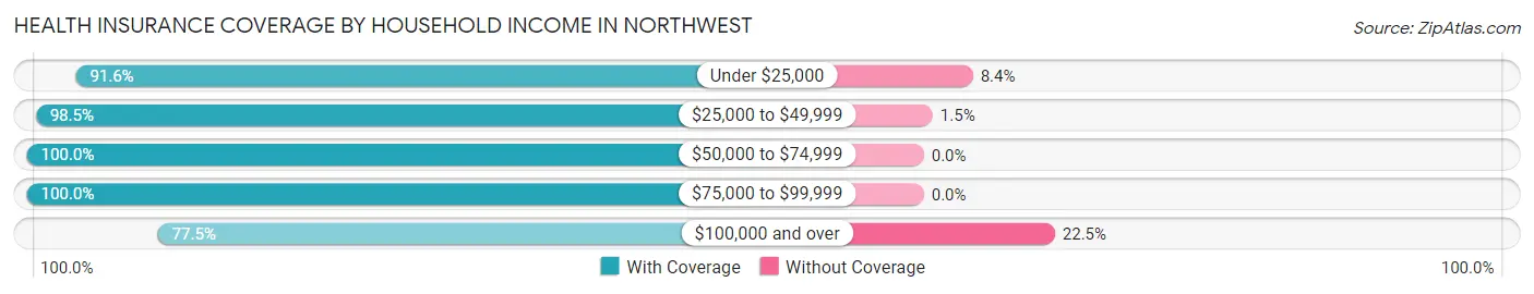Health Insurance Coverage by Household Income in Northwest