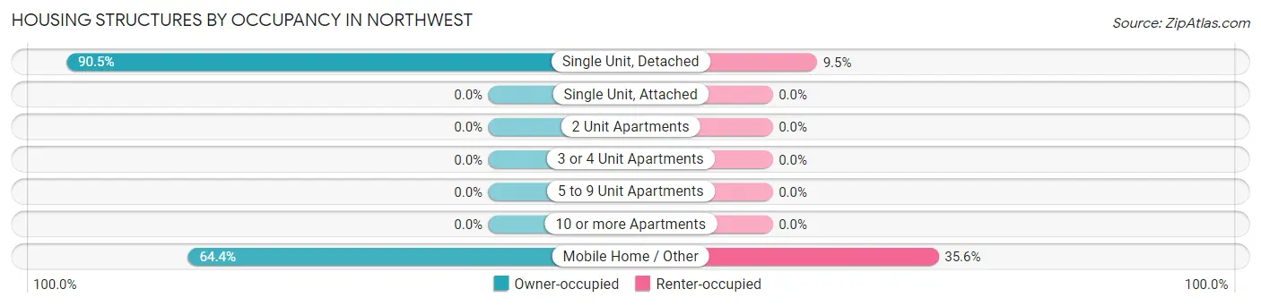Housing Structures by Occupancy in Northwest