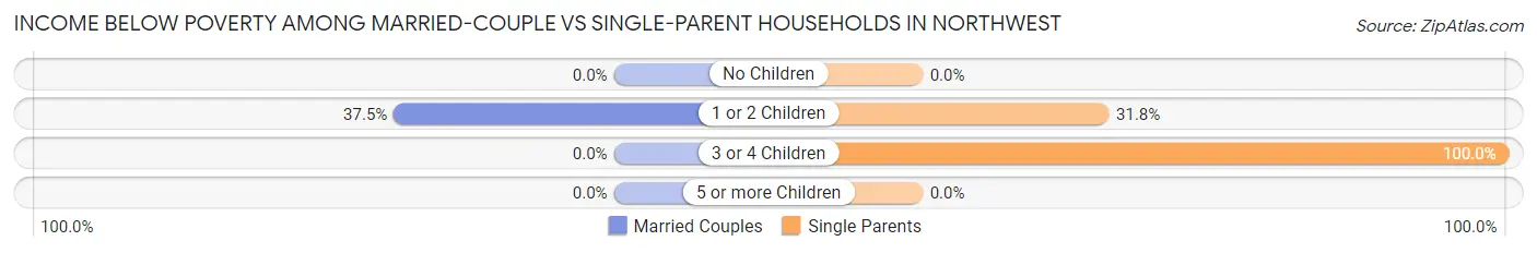 Income Below Poverty Among Married-Couple vs Single-Parent Households in Northwest